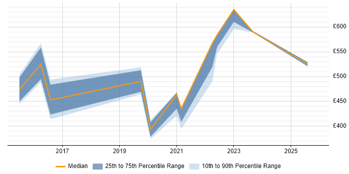 Contractor daily rate distribution trend for jobs in Nottinghamshire citing SIEM