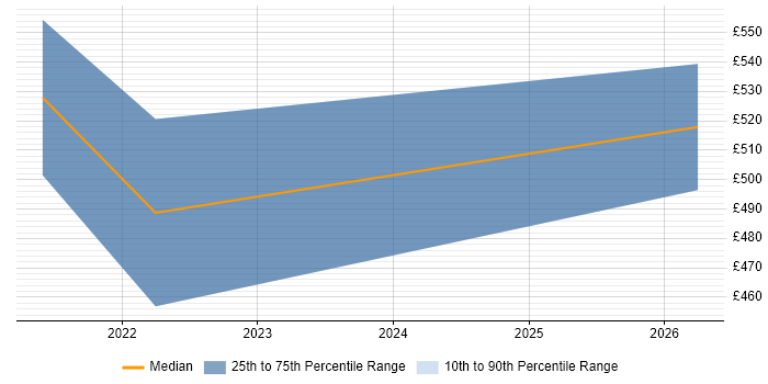 Contractor daily rate distribution trend for Site Engineer job vacancies in Nottinghamshire