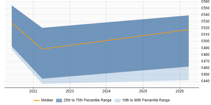 Contractor daily rate distribution trend for Site Reliability Engineer job vacancies in Nottinghamshire