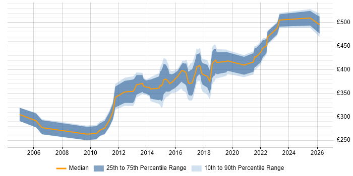 Contractor daily rate distribution trend for jobs in Nottinghamshire citing SOAP