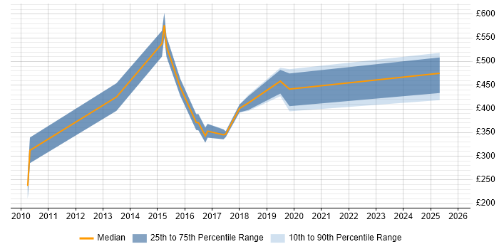 Contractor daily rate distribution trend for jobs in Nottinghamshire citing Social Media