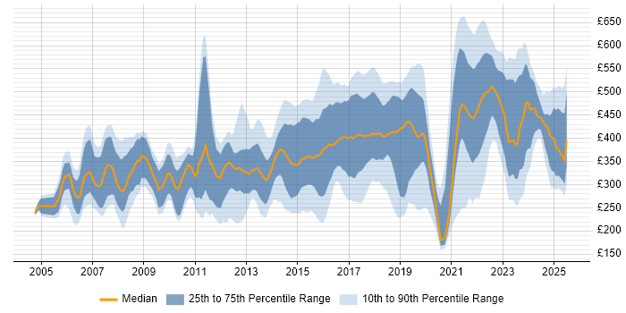 Contractor daily rate distribution trend for jobs in Nottinghamshire citing Social Skills Contractor daily rate distribution trend for jobs in Nottinghamshire citing Social Skills