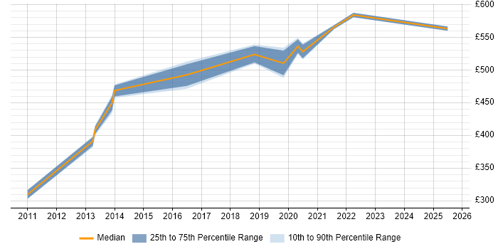 Contractor daily rate distribution trend for jobs in Nottinghamshire citing Software Architecture