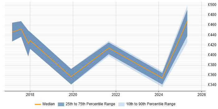 Contractor daily rate distribution trend for jobs in Nottinghamshire citing Software Deployment