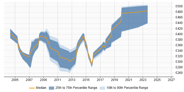 Contractor daily rate distribution trend for jobs in Nottinghamshire citing Solaris