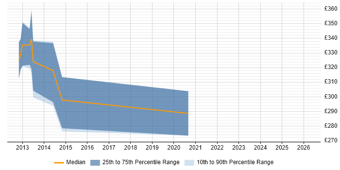 Contractor daily rate distribution trend for jobs in Nottinghamshire citing SolarWinds Orion
