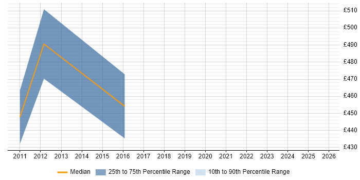 Contractor daily rate distribution trend for Solutions Consultant job vacancies in Nottinghamshire