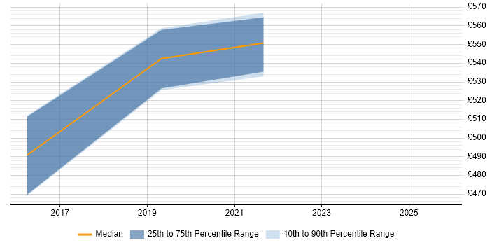 Contractor daily rate distribution trend for jobs in Nottinghamshire citing SonarQube