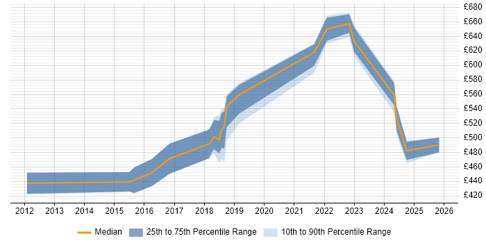 Contractor daily rate distribution trend for jobs in Nottinghamshire citing Splunk