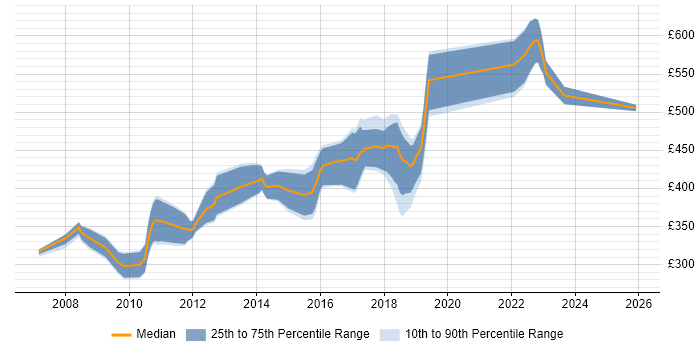 Contractor daily rate distribution trend for jobs in Nottinghamshire citing Spring