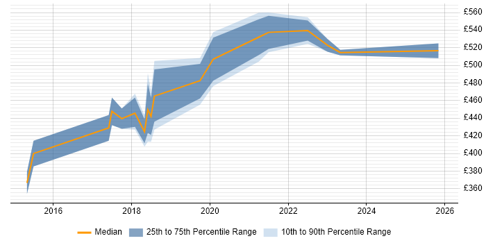 Contractor daily rate distribution trend for jobs in Nottinghamshire citing Sprint Planning
