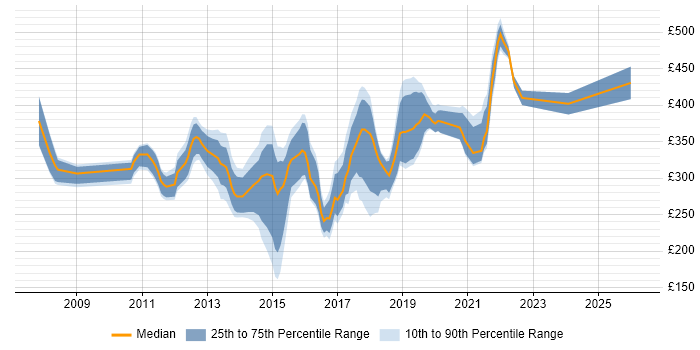Contractor daily rate distribution trend for jobs in Nottinghamshire citing SQL Server Integration Services