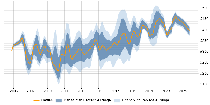 Contractor daily rate distribution trend for jobs in Nottinghamshire citing SQL Server