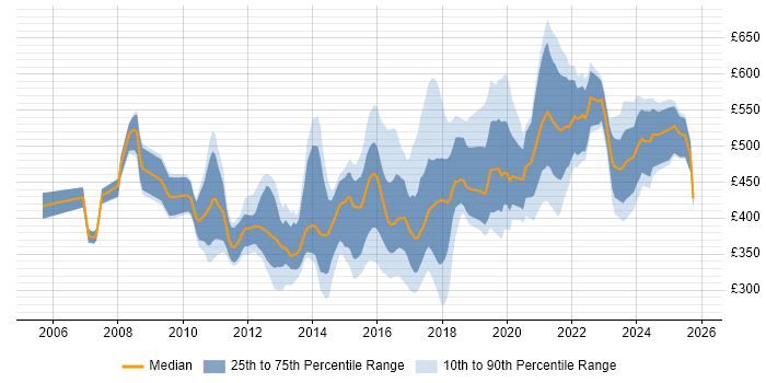 Contractor daily rate distribution trend for jobs in Nottinghamshire citing Stakeholder Management