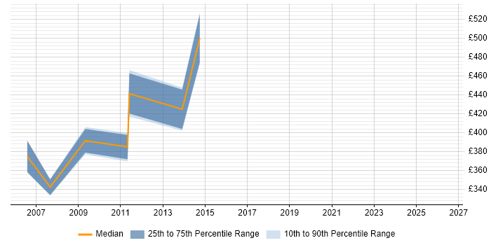 Contractor daily rate distribution trend for jobs in Nottinghamshire citing Star Schema