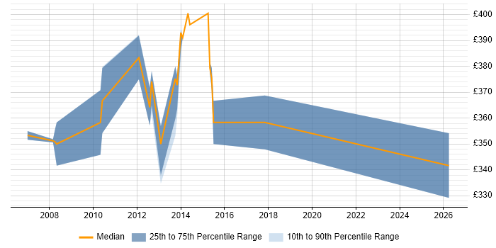 Contractor daily rate distribution trend for Storage Engineer job vacancies in Nottinghamshire