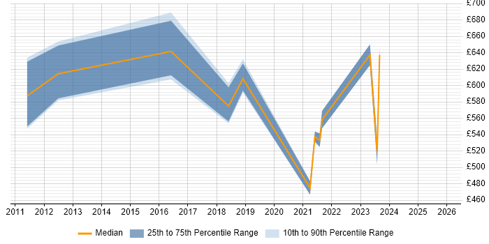 Contractor daily rate distribution trend for jobs in Nottinghamshire citing Strategic Roadmap