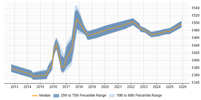 Contractor daily rate distribution trend for jobs in Nottinghamshire citing Strategic Thinking
