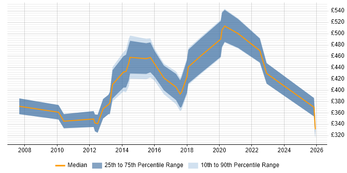 Contractor daily rate distribution trend for jobs in Nottinghamshire citing Supplier Management