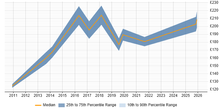 Contractor daily rate distribution trend for Support Technician job vacancies in Nottinghamshire
