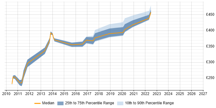 Contractor daily rate distribution trend for jobs in Nottinghamshire citing Symantec