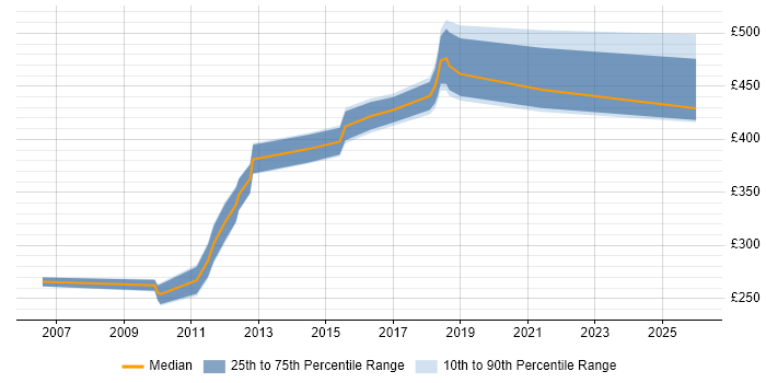Contractor daily rate distribution trend for jobs in Nottinghamshire citing System Integration Testing