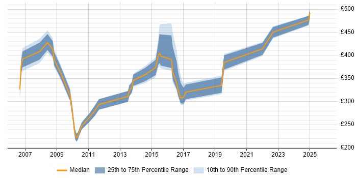 Contractor daily rate distribution trend for jobs in Nottinghamshire citing System Testing