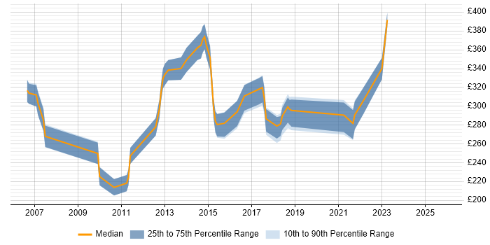 Contractor daily rate distribution trend for Systems Administrator job vacancies in Nottinghamshire