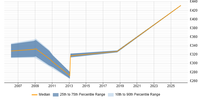 Contractor daily rate distribution trend for Systems Developer job vacancies in Nottinghamshire