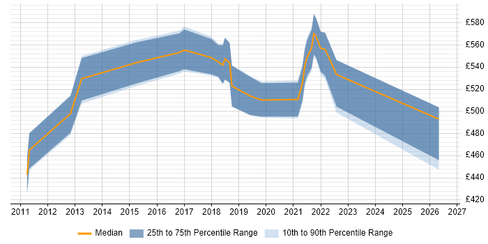Contractor daily rate distribution trend for jobs in Nottinghamshire citing Target Operating Model