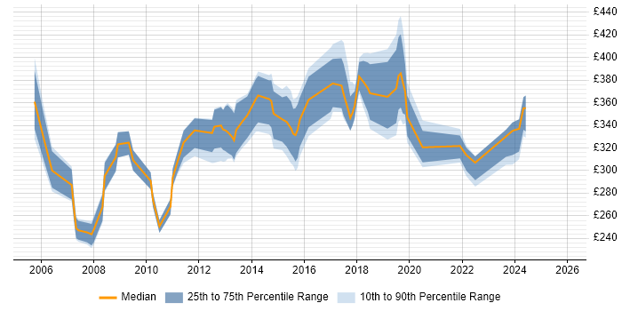 Contractor daily rate distribution trend for jobs in Nottinghamshire citing TCP/IP