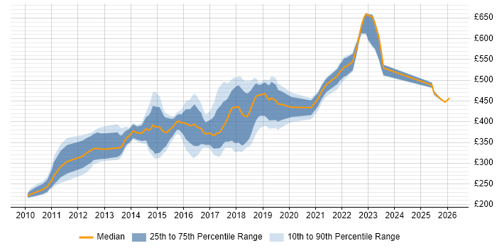 Contractor daily rate distribution trend for jobs in Nottinghamshire citing TDD