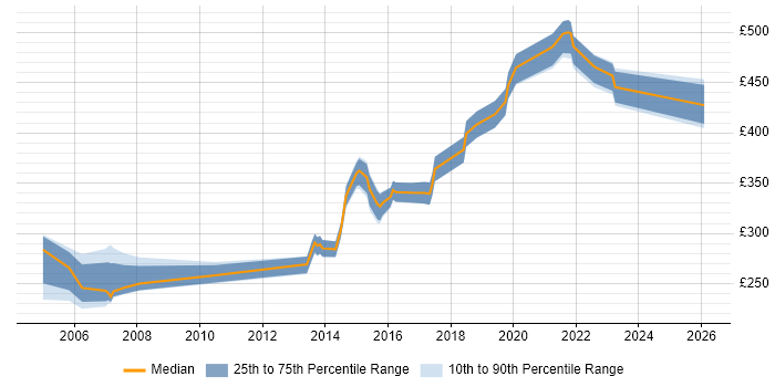 Contractor daily rate distribution trend for Technical Analyst job vacancies in Nottinghamshire