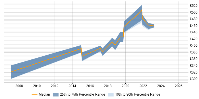 Contractor daily rate distribution trend for Technical Business Analyst job vacancies in Nottinghamshire
