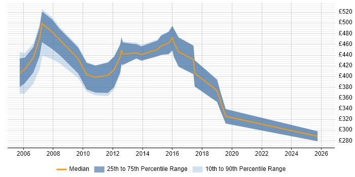 Contractor daily rate distribution trend for Technical Consultant job vacancies in Nottinghamshire