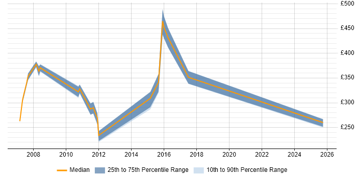 Contractor daily rate distribution trend for Technical Specialist job vacancies in Nottinghamshire