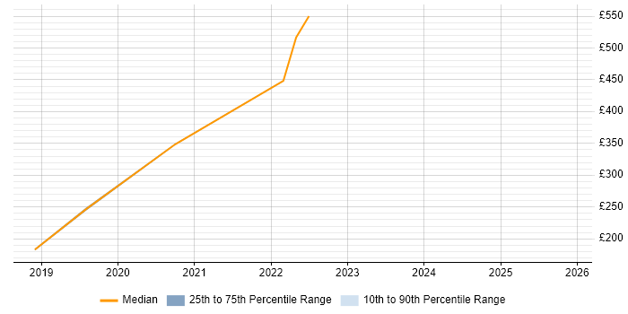 Contractor daily rate distribution trend for Technical Support Engineer job vacancies in Nottinghamshire