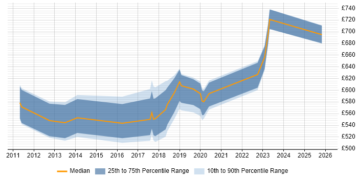 Contractor daily rate distribution trend for jobs in Nottinghamshire citing Technology Roadmap