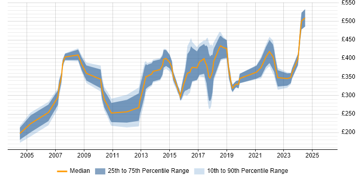 Contractor daily rate distribution trend for jobs in Nottinghamshire citing Telecoms