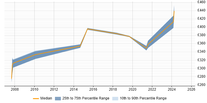 Contractor daily rate distribution trend for jobs in Nottinghamshire citing Teradata