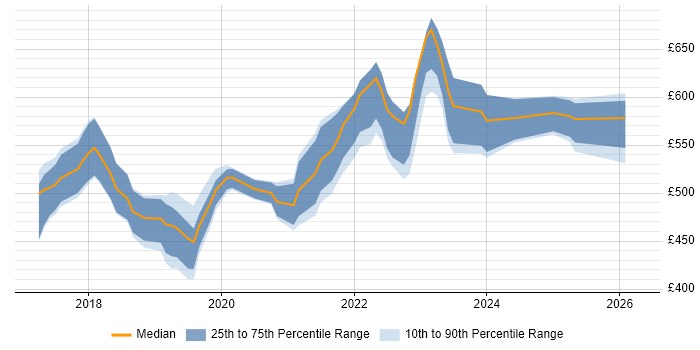 Contractor daily rate distribution trend for jobs in Nottinghamshire citing Terraform