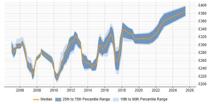 Contractor daily rate distribution trend for Test Analyst job vacancies in Nottinghamshire