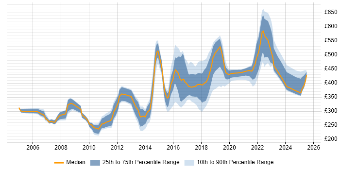 Contractor daily rate distribution trend for jobs in Nottinghamshire citing Test Automation