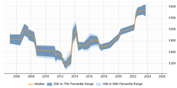 Contractor daily rate distribution trend for Test Manager job vacancies in Nottinghamshire
