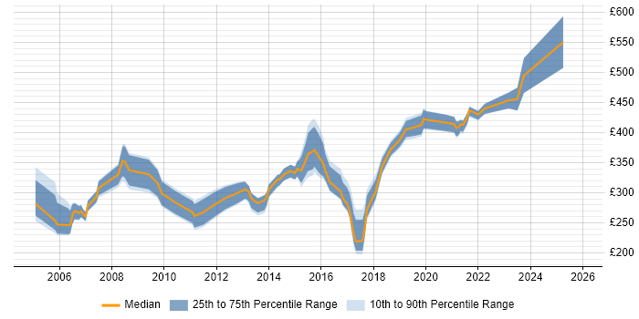 Contractor daily rate distribution trend for jobs in Nottinghamshire citing Test Scripting