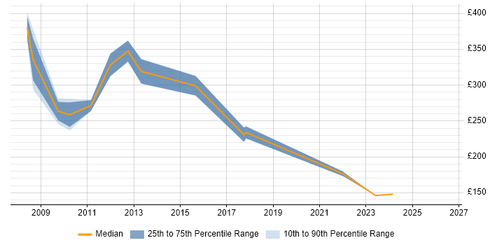 Contractor daily rate distribution trend for jobs in Nottinghamshire citing Thin Client