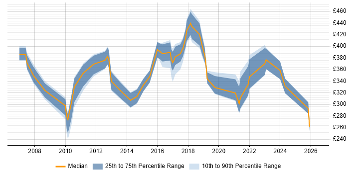 Contractor daily rate distribution trend for jobs in Nottinghamshire citing Time Management