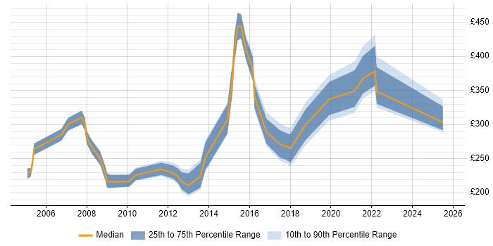 Contractor daily rate distribution trend for Trainer job vacancies in Nottinghamshire Contractor daily rate distribution trend for Trainer job vacancies in Nottinghamshire