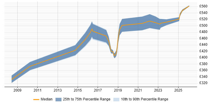 Contractor daily rate distribution trend for jobs in Nottinghamshire citing Translating Business Requirements