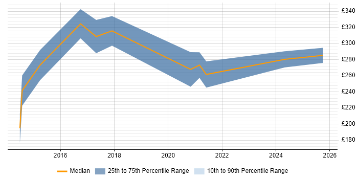 Contractor daily rate distribution trend for UI Designer job vacancies in Nottinghamshire